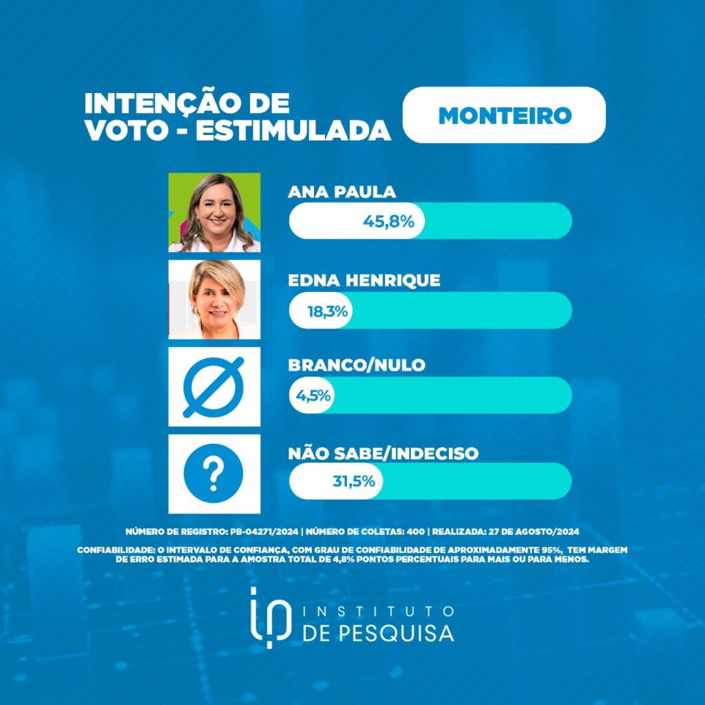 WhatsApp-Image-2024-08-30-at-09.20.19-1024x1024 IP Pesquisas: Em Monteiro, Ana Paula lidera disputa eleitoral com 45,8%; Edna Henrique aparece com 18,3%