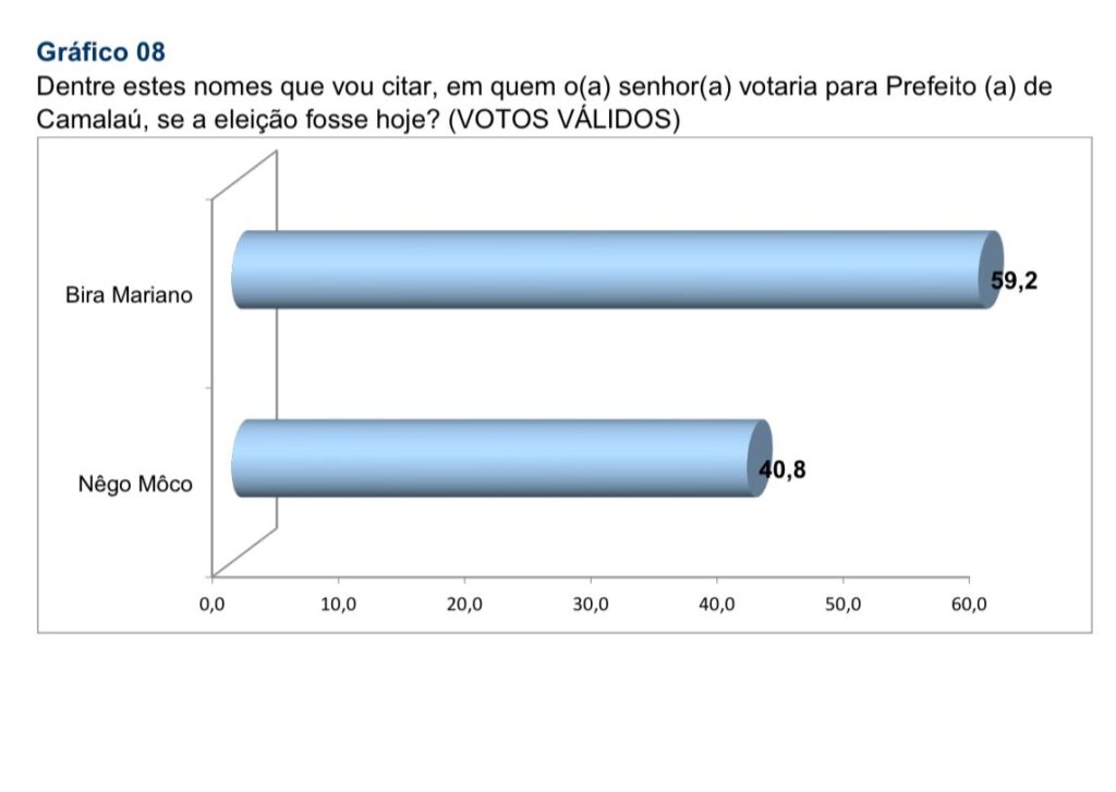 WhatsApp-Image-2024-10-03-at-11.44.19-1024x727 PESQUISA: Bira Mariano abre vantagem e lidera disputa contra Nego Môco, em Camalaú; confira os números