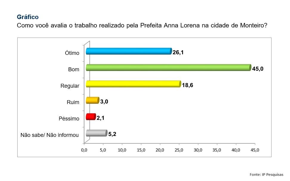 WhatsApp-Image-2024-12-30-at-22.03.53-1 MONTEIRO: Prefeita Anna Lorena encerra mandato com quase 90% de aprovação, aponta pesquisa do Instituto IP